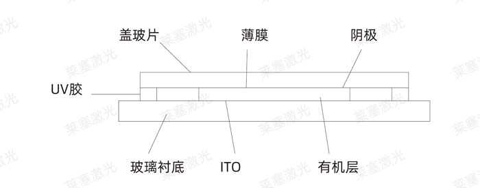 激光玻璃封裝工藝是怎么實現(xiàn)的？(圖3)