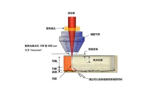 什么是激光切割機(jī)？激光切割的工作原理是什么？(圖1)