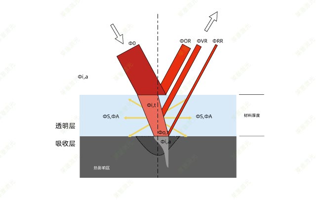 塑料激光焊接時的穿透率是怎么計算的？(圖1)