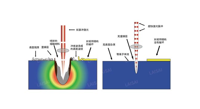 納秒、皮秒、飛秒激光切割機(jī)有什么區(qū)別(圖2)