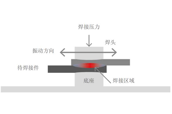塑料焊接工藝中，超聲波與激光焊接各有什么優(yōu)點(diǎn)(圖1)